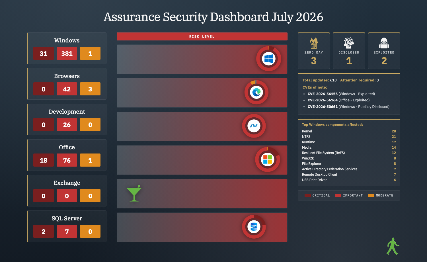 July 2026 Assurance Security Dashboard infographic: 610 CVEs across Windows, Browser, Developer Tools, Office, Exchange and SQL Server with 51 Critical and 3 zero-day flag(s)