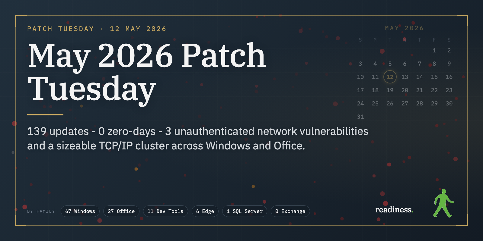 May 2026 Patch Tuesday hero - dark navy and amber Readiness-branded card with the headline 139 updates, no zero-days, three unauthenticated network vulnerabilities, and a sizeable TCP/IP cluster across Windows and Office.