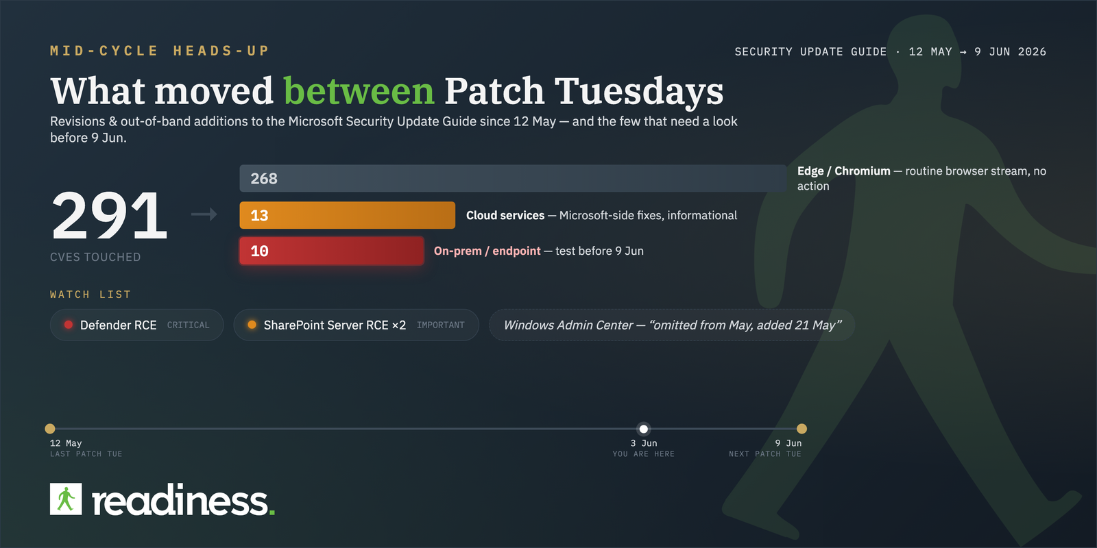 Mid-cycle heads-up — 291 CVEs touched in the Security Update Guide since 12 May Patch Tuesday: 268 Edge/Chromium, 13 cloud, 10 on-prem to test before 9 June