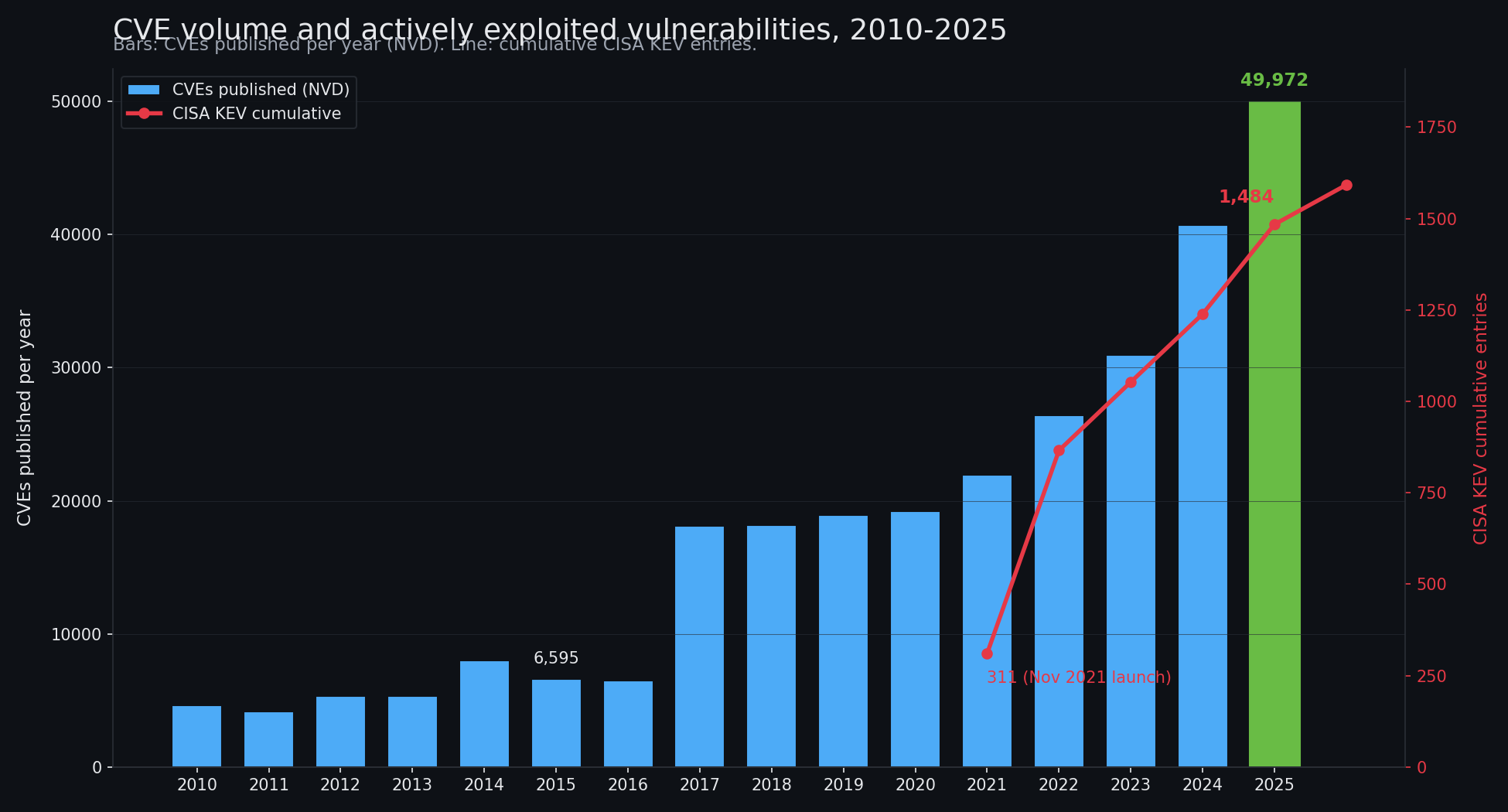 CVE volume per year (NVD) and cumulative CISA KEV entries, 2010-2025.
