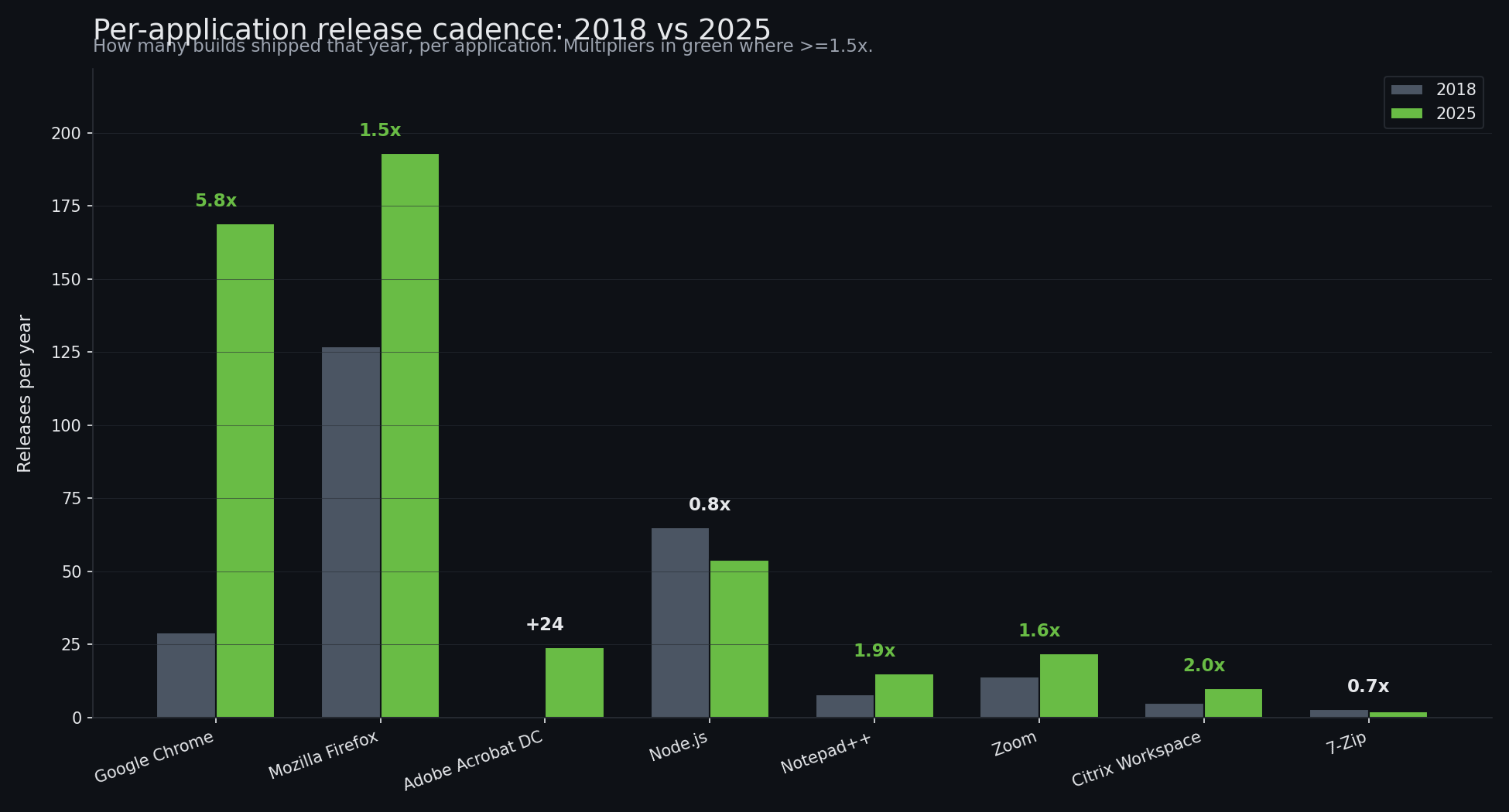 Releases per year per application, 2018 vs 2025.